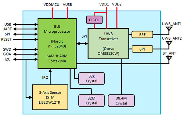 Murata Electronics Module Uultra-large bande combiné de Type 2AB UWB+BLE